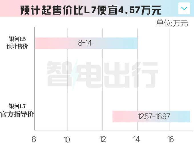 吉利高管银河E5或8月上市比元PLUS大卖8万能火吗-图6