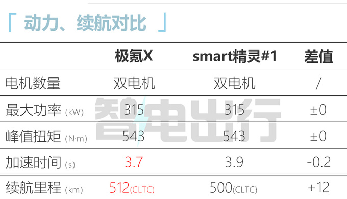 比smart#精灵1贵X.X万极氪X售18.98-20.98万元-图3