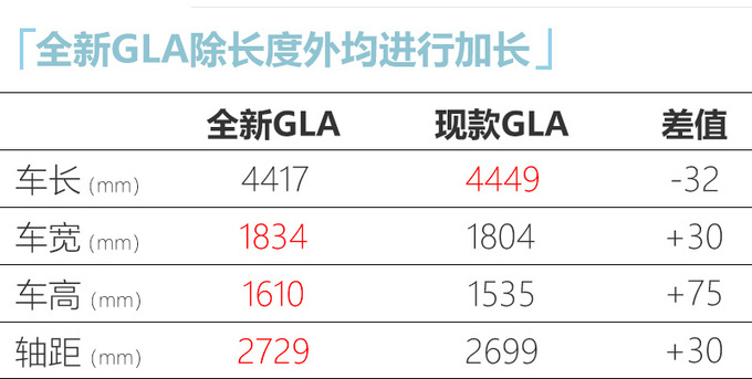 奔驰全新GLA亮相 轴距大幅加长 预计26万起售-图6