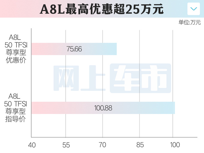 奥迪4S店猛打折A8L最高优惠25万 比国产A6L还便宜-图6