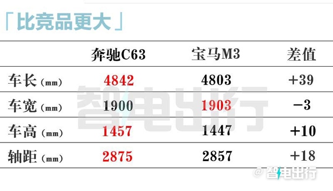 奔驰AMG 新C63换2.0T卖119.8万新S63售263.8万起-图14