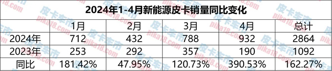 1-4月国内新能源皮卡销量解析同比增长162.27-图2