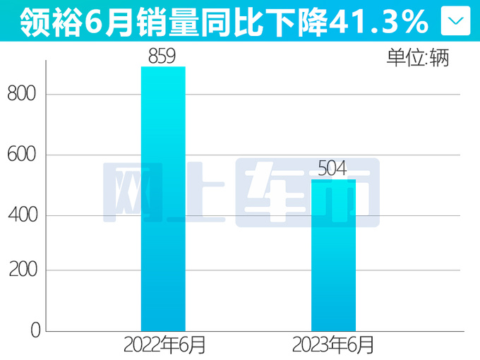 江铃福特销量下滑26 领界降43 撼路者暴跌54-图10