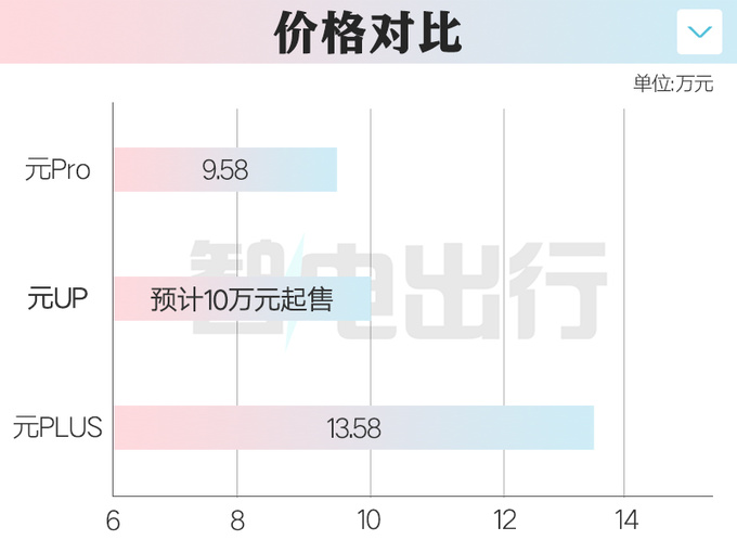 比亞迪換代元Pro明年上市 硬派風格 預計10萬起售-圖1