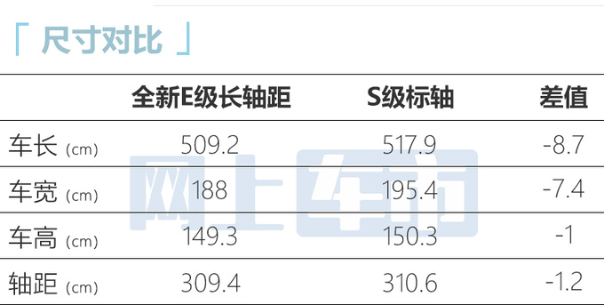 奔驰新国产E级VS进口S级 轴距仅差1厘米 内饰更豪华-图1
