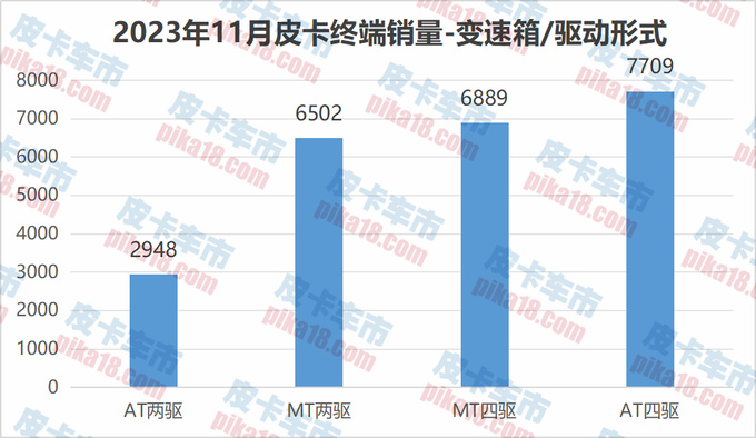 11月皮卡自动挡销量分析四驱自动挡第一并持续高增长-图4