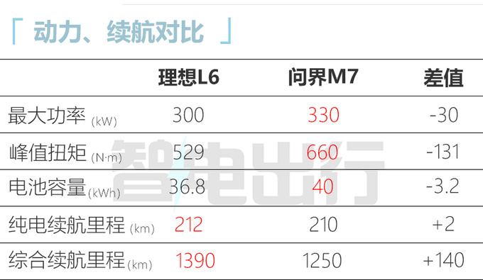 比L7便宜7万理想L6售24.98万起 配磷酸铁锂电池-图1