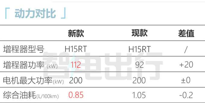 新问界M7七天后上市标配大五座 卖24.8万能火吗-图10