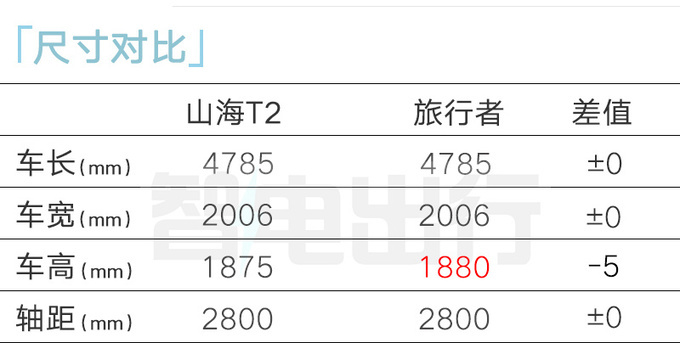 捷途山海T2預售18.49-21.69萬交2千抵1萬 4月底上市-圖10