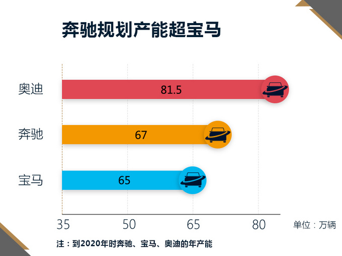 奔驰国产车型阵容翻番-新增6款 领先奥迪/宝马-图1