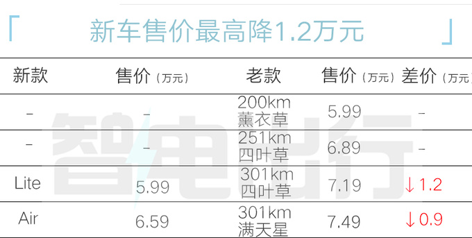 最高降1.2萬江淮新花仙子售5.99萬起 配置調整-圖2