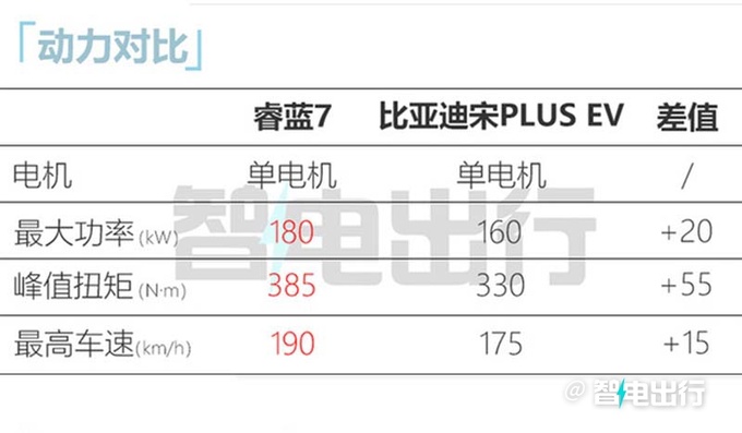 睿蓝7预售13.37-16.37万尺寸超比亚迪宋 全系后驱-图21