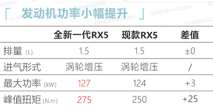 荣威今年至少推7款全新车 SUV/轿车/MPV全覆盖-图6