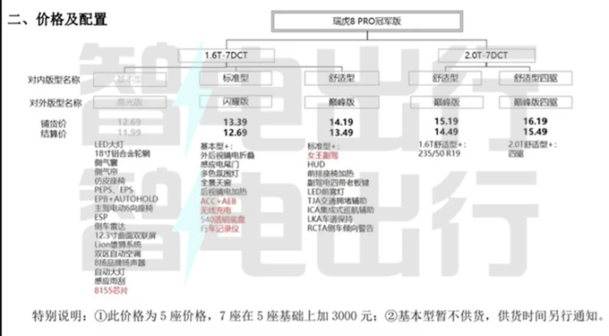 奇瑞新瑞虎8 PRO八天后上市 11.99起售 优惠1.2万-图7