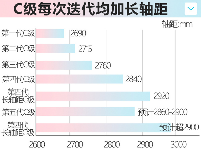 北京奔驰将投产全新C级 年产13万辆/尺寸加长-图1