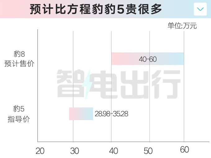 方程豹豹8配置曝光车重超3.3吨 4S店预计9月上市-图7