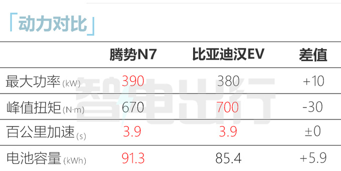 比亚迪汉 VS 腾势N7 贵10万就差0.1米车高吗-图1