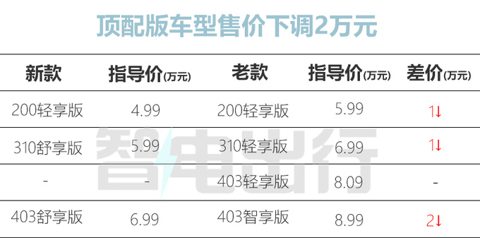 最高降2万零跑新T03售4.99万起 升级12项配置-图4