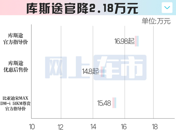 北京现代库斯途官降2.2万14.8万起售比宋MAX便宜-图5