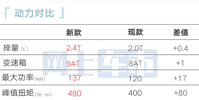 加2.1万买2.4T新长城炮预售12.58万起 动力提升-图9