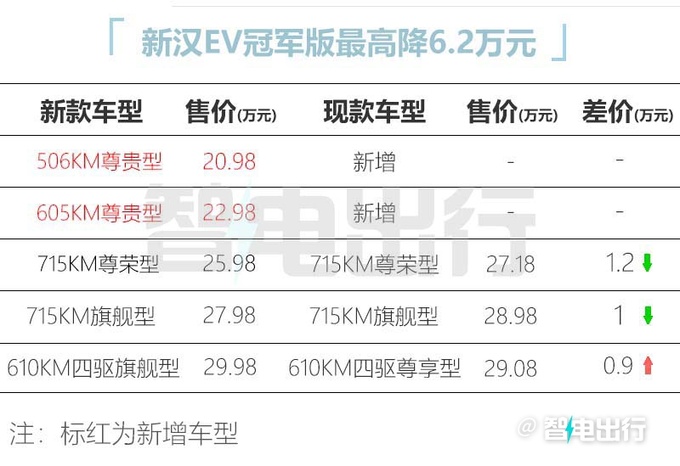 最高降6.2万比亚迪2023款汉EV售20.98-29.98万元-图5