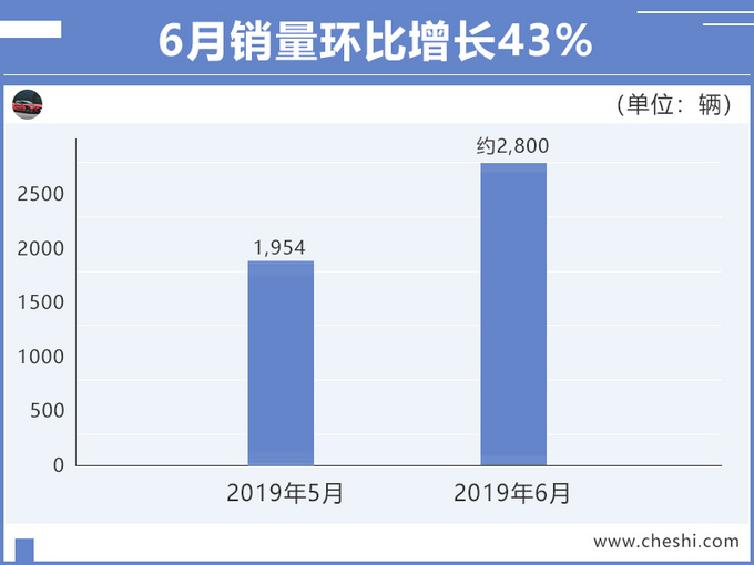广汽新能源1-6月销量劲增73 Aion S大涨95-图3