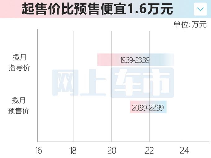 比预售降1.6万星途全新揽月售19.39-23.39万元-图1
