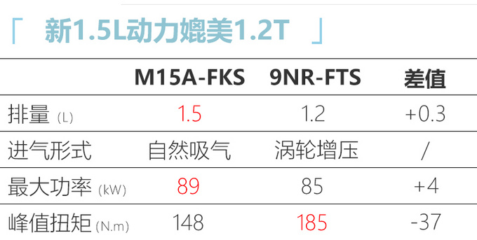 一汽丰田卡罗拉将停售1.2T 主打TNGA 1.5L和混动-图1