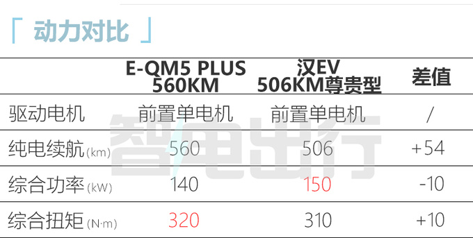 红旗新E-QM5两天后上市 尺寸/续航超比亚迪汉EV-图9