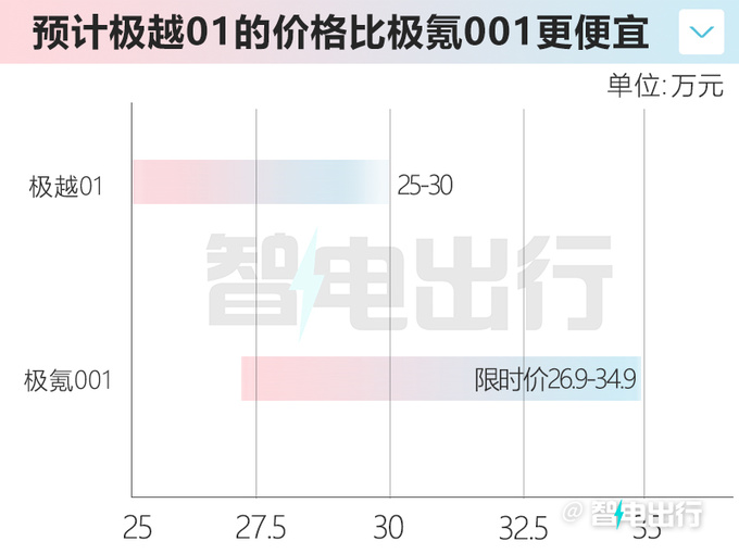 极氪001换壳极越01 尺寸更小 预计25万起售-图2