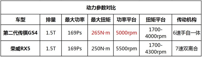14万自主精品之选第二代传祺GS4/荣威RX5同价你买谁-图14