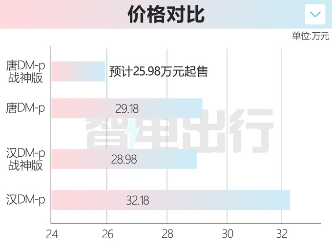 比亚迪新唐DM-p实车曝光 造型更运动 或25.98万起售-图4