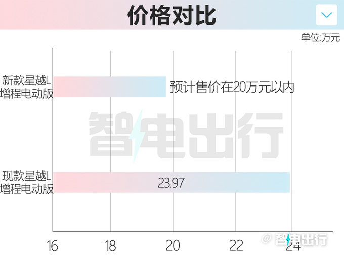 吉利新星越L插混曝光纯电续航100km 售价不到20万-图4