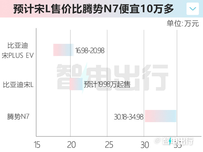 腾势N7换壳比亚迪宋L 尺寸更小 预计19.98万起售-图3