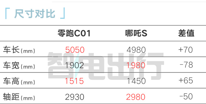 零跑C01銷量三連降推增程版 售價降xxxx元-圖2