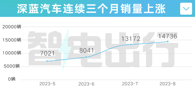 深蓝销量三连涨 S7供不应求 联手华为深耕智能化-图3