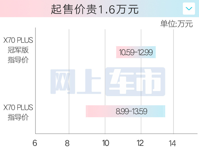 加1.6萬(wàn)買(mǎi)新款捷途X70 PLUS冠軍版限時(shí)售9.59萬(wàn)起-圖1