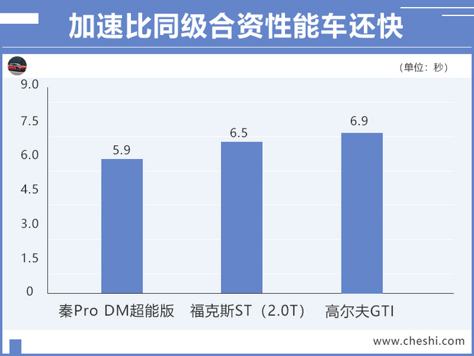 比亚迪秦Pro插混高配版 续航增29km售13.69万起-图6