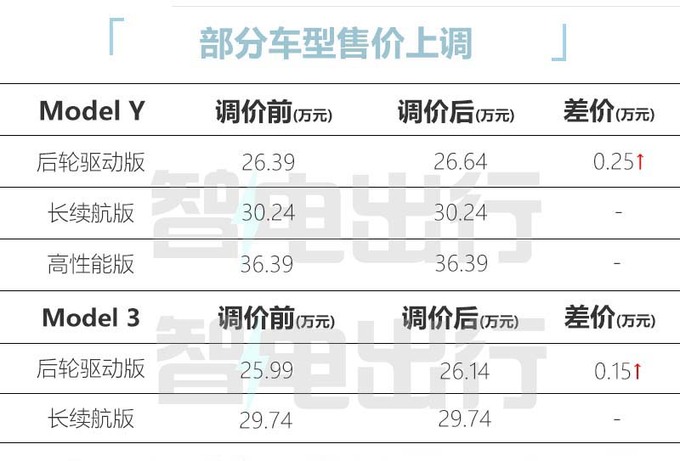 一周一涨特斯拉Model 3/Y售26.14/26.64万起-图2