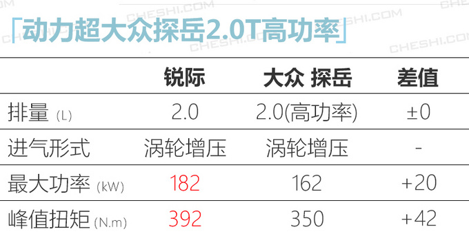 长安福特新SUV锐际 配置曝光 12月19日上市-图3