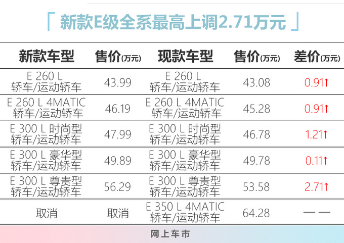 奔驰新款E级售价曝光最高涨2.7万 取消2.0T高功-图1