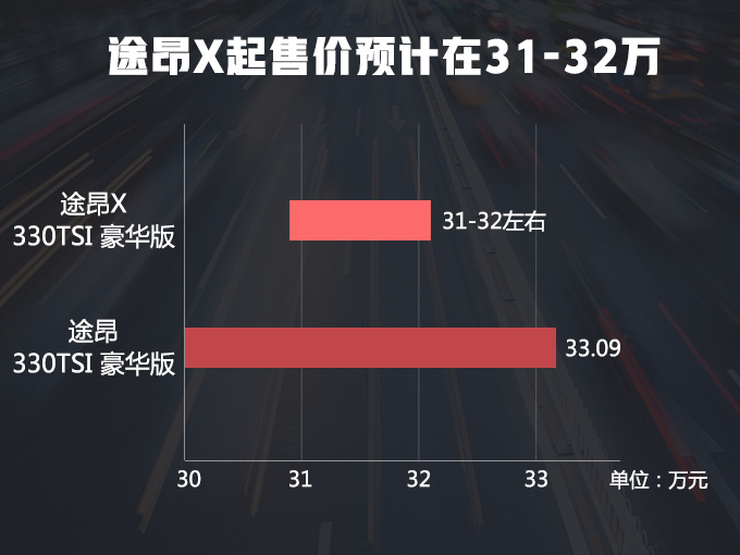 途昂轿跑SUV入门车型减少8项配置 或31万起售-图1