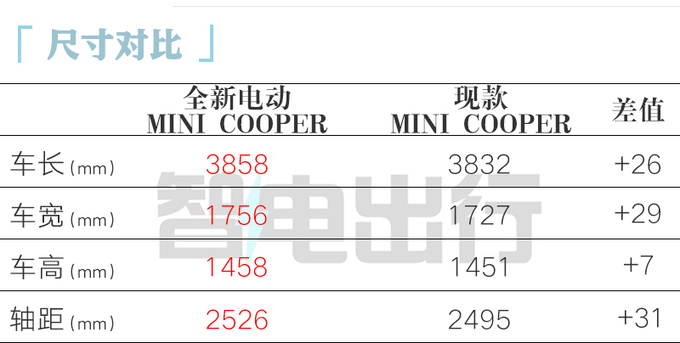 全新电动MINI 7月7日上市预售21万 比燃油版便宜4万-图1