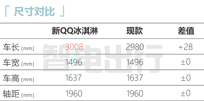 奇瑞新QQ冰淇淋下半年上市换大容量电池 续航205km-图11