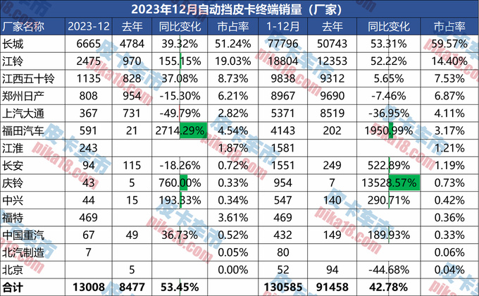 迎来丰收年2023年自动挡皮卡销量大增40.85达130585辆-图4