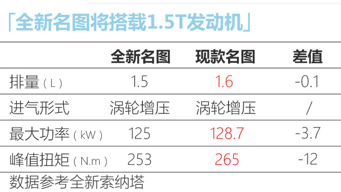 北京现代全新名图曝光换1.5T发动机增纯电版-图1