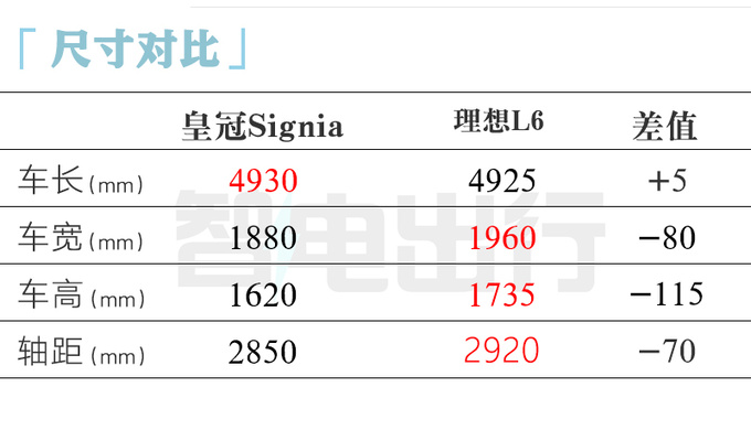 丰田皇冠SUV版10月国内上市PK理想L6尺寸更大-图10