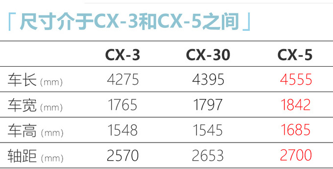 马自达CX-30新SUV谍照图 全系2.0L预计14万起-图5