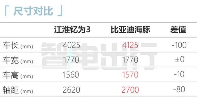 江淮钇为3六月16日上市预售9.79-12.99万元-图5