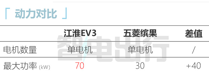江淮EV3最快4月亮相内饰配悬浮大屏 预计6万起售-图1